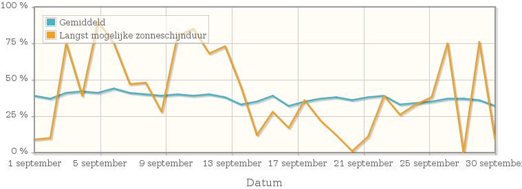 Grafiek met het percentage mogelijke zonneschijnduur van september 1942