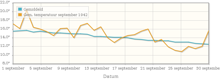 Grafiek met de etmaalgemiddelde temperatuur van september 1942