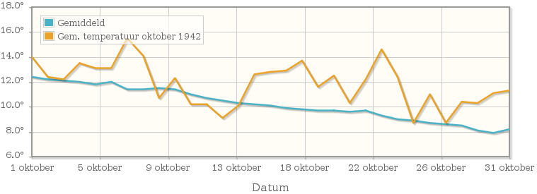 Grafiek met de etmaalgemiddelde temperatuur van oktober 1942