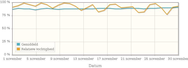 Grafiek met de gemiddelde relatieve vochtigheid in november 1942