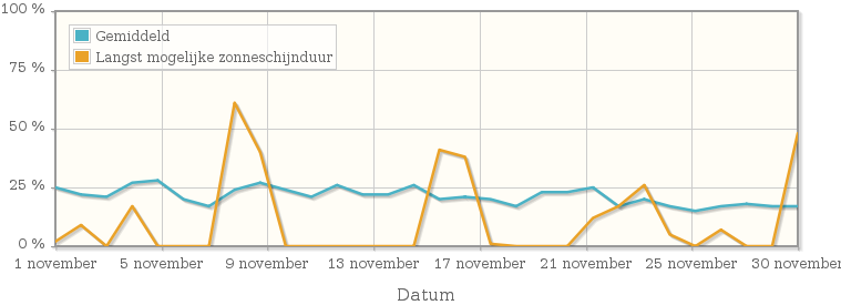 Grafiek met het percentage mogelijke zonneschijnduur van november 1942