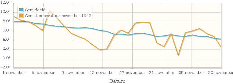 Grafiek met de etmaalgemiddelde temperatuur van november 1942