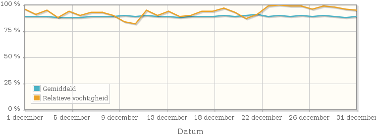 Grafiek met de gemiddelde relatieve vochtigheid in december 1942