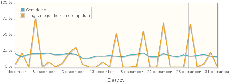 Grafiek met het percentage mogelijke zonneschijnduur van december 1942