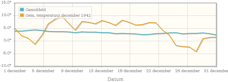 Grafiek met de etmaalgemiddelde temperatuur van december 1942