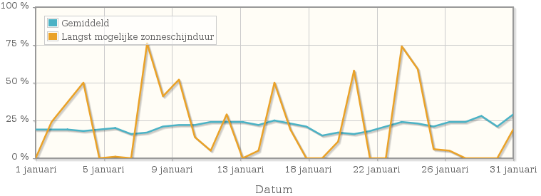 Grafiek met het percentage mogelijke zonneschijnduur van januari 1943