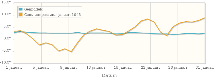 Grafiek met de etmaalgemiddelde temperatuur van januari 1943