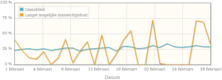 Grafiek met het percentage mogelijke zonneschijnduur van februari 1943