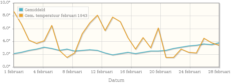 Grafiek met de etmaalgemiddelde temperatuur van februari 1943