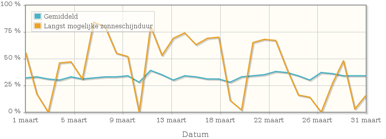 Grafiek met het percentage mogelijke zonneschijnduur van maart 1943