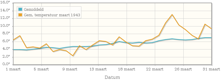 Grafiek met de etmaalgemiddelde temperatuur van maart 1943