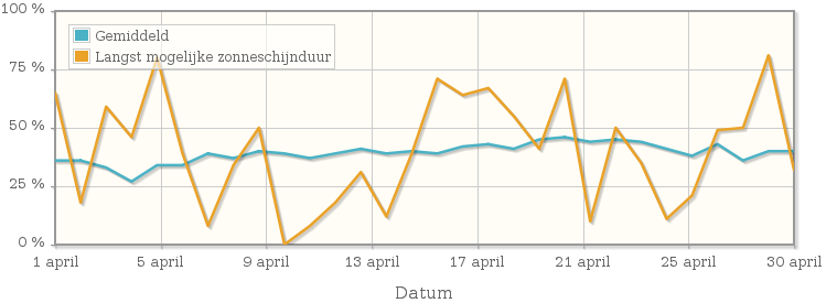 Grafiek met het percentage mogelijke zonneschijnduur van april 1943