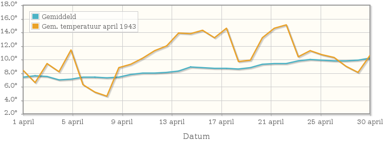 Grafiek met de etmaalgemiddelde temperatuur van april 1943