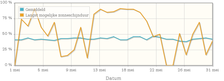 Grafiek met het percentage mogelijke zonneschijnduur van mei 1943