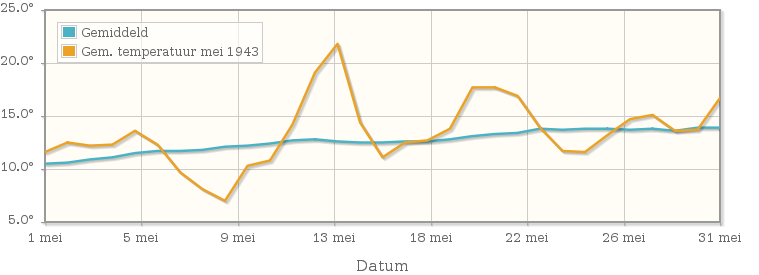 Grafiek met de etmaalgemiddelde temperatuur van mei 1943