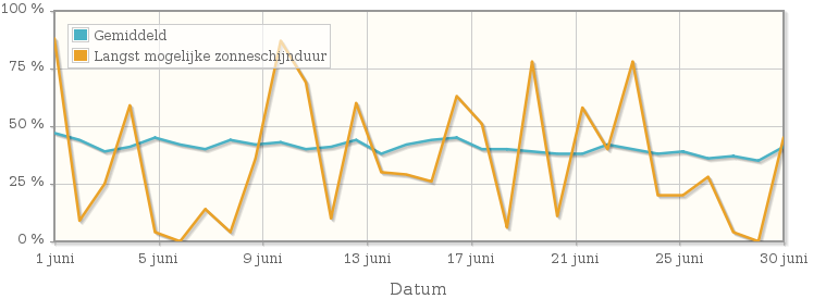 Grafiek met het percentage mogelijke zonneschijnduur van juni 1943