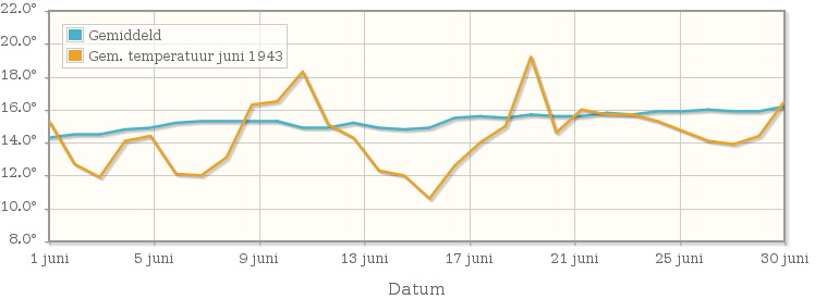 Grafiek met de etmaalgemiddelde temperatuur van juni 1943
