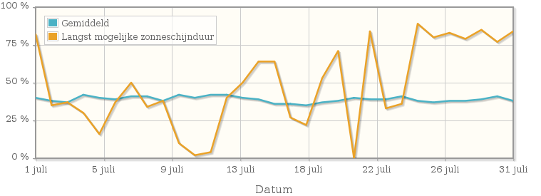 Grafiek met het percentage mogelijke zonneschijnduur van juli 1943