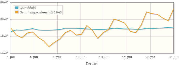 Grafiek met de etmaalgemiddelde temperatuur van juli 1943