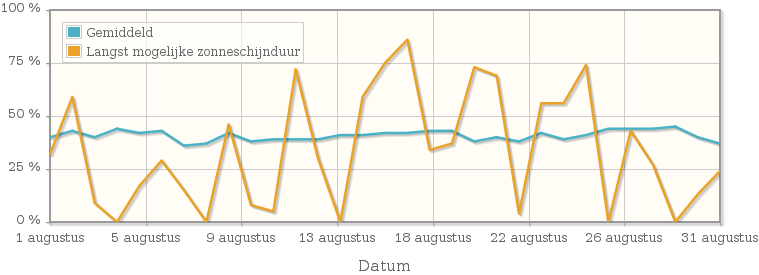 Grafiek met het percentage mogelijke zonneschijnduur van augustus 1943