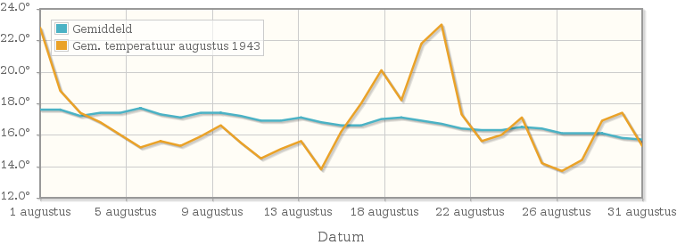 Grafiek met de etmaalgemiddelde temperatuur van augustus 1943