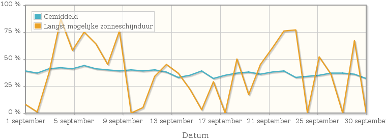 Grafiek met het percentage mogelijke zonneschijnduur van september 1943