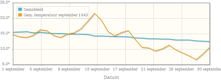 Grafiek met de etmaalgemiddelde temperatuur van september 1943