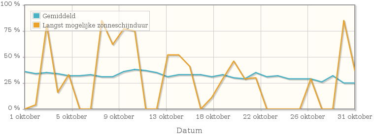 Grafiek met het percentage mogelijke zonneschijnduur van oktober 1943