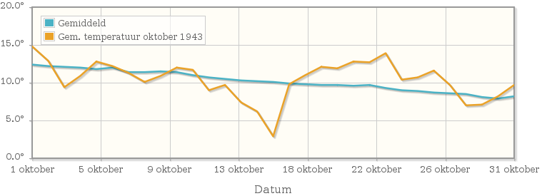 Grafiek met de etmaalgemiddelde temperatuur van oktober 1943