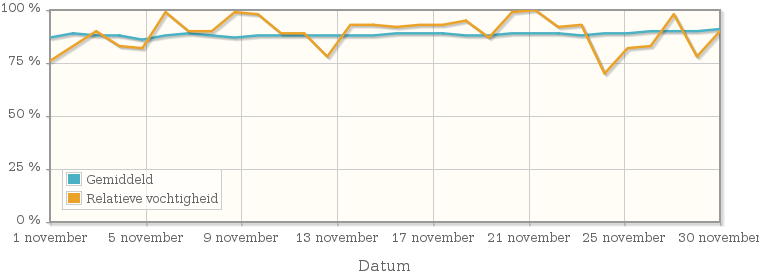 Grafiek met de gemiddelde relatieve vochtigheid in november 1943