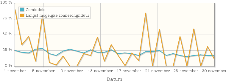 Grafiek met het percentage mogelijke zonneschijnduur van november 1943