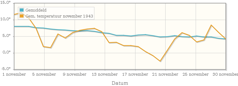 Grafiek met de etmaalgemiddelde temperatuur van november 1943