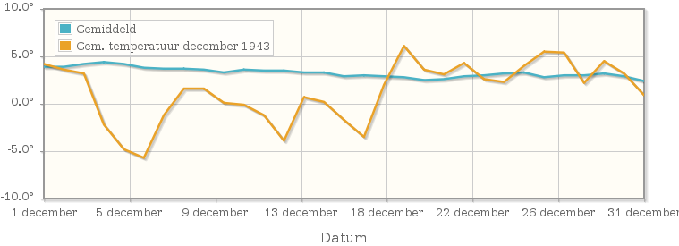 Grafiek met de etmaalgemiddelde temperatuur van december 1943