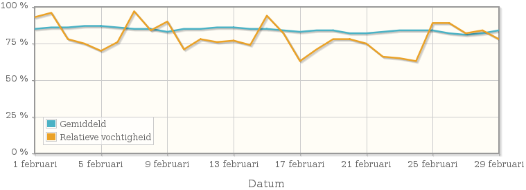 Grafiek met de gemiddelde relatieve vochtigheid in februari 1944