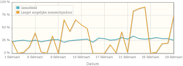 Grafiek met het percentage mogelijke zonneschijnduur van februari 1944