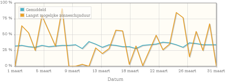 Grafiek met het percentage mogelijke zonneschijnduur van maart 1944