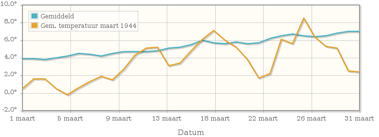 Grafiek met de etmaalgemiddelde temperatuur van maart 1944