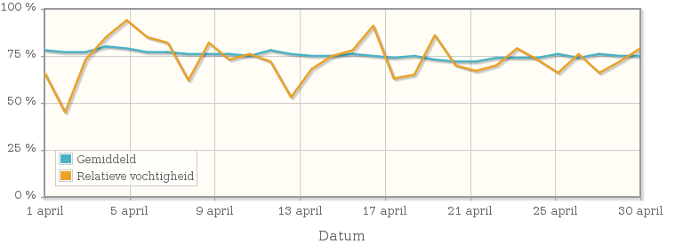 Grafiek met de gemiddelde relatieve vochtigheid in april 1944
