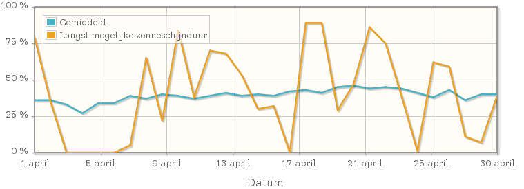 Grafiek met het percentage mogelijke zonneschijnduur van april 1944