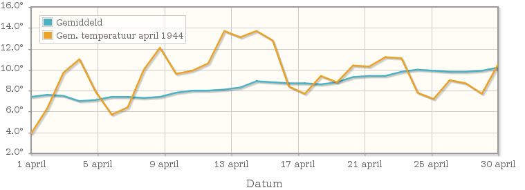 Grafiek met de etmaalgemiddelde temperatuur van april 1944