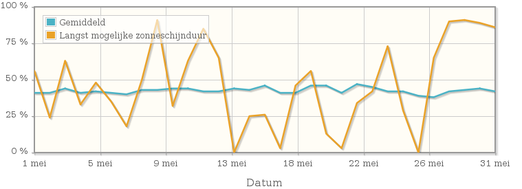 Grafiek met het percentage mogelijke zonneschijnduur van mei 1944