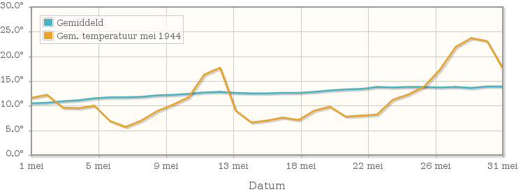 Grafiek met de etmaalgemiddelde temperatuur van mei 1944