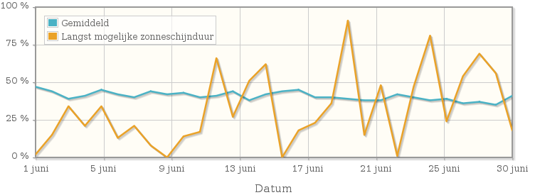 Grafiek met het percentage mogelijke zonneschijnduur van juni 1944