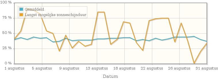 Grafiek met het percentage mogelijke zonneschijnduur van augustus 1944