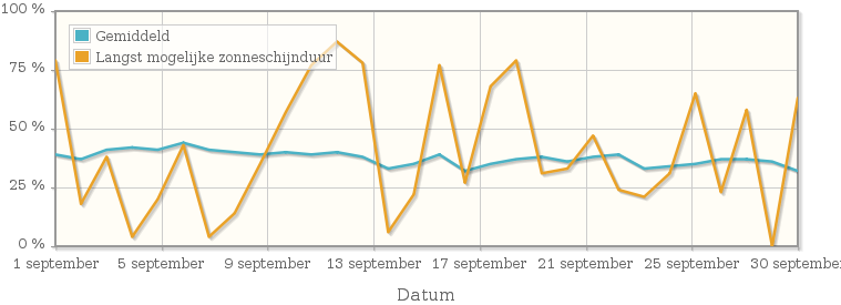 Grafiek met het percentage mogelijke zonneschijnduur van september 1944