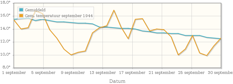 Grafiek met de etmaalgemiddelde temperatuur van september 1944