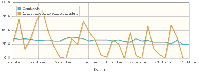 Grafiek met het percentage mogelijke zonneschijnduur van oktober 1944