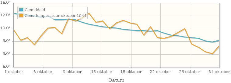 Grafiek met de etmaalgemiddelde temperatuur van oktober 1944