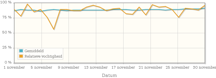 Grafiek met de gemiddelde relatieve vochtigheid in november 1944