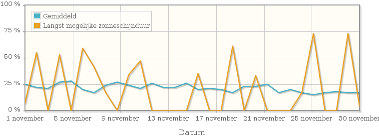 Grafiek met het percentage mogelijke zonneschijnduur van november 1944